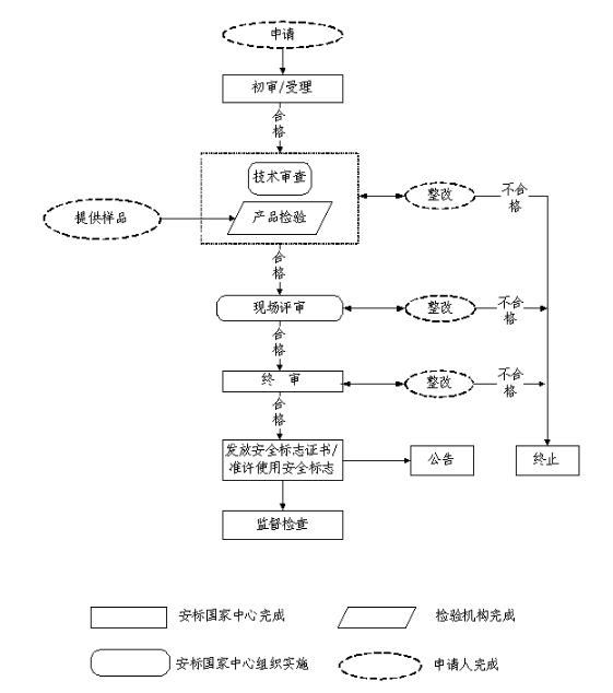 礦用產(chǎn)品認(rèn)證