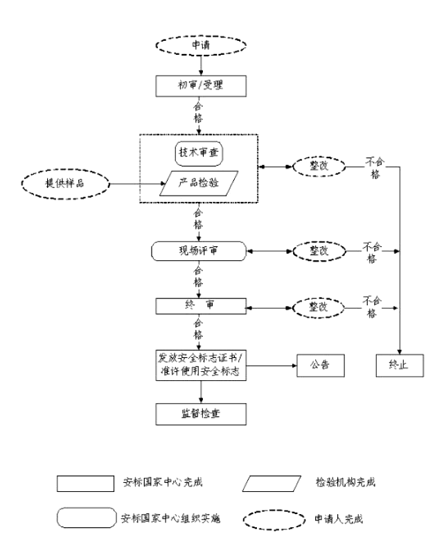 礦安認(rèn)證