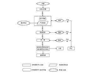 安全標(biāo)志程序流程圖